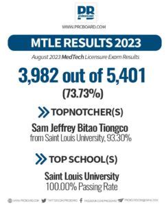 MTLE RESULT: August 2023 Medical Technologist (MedTech) .